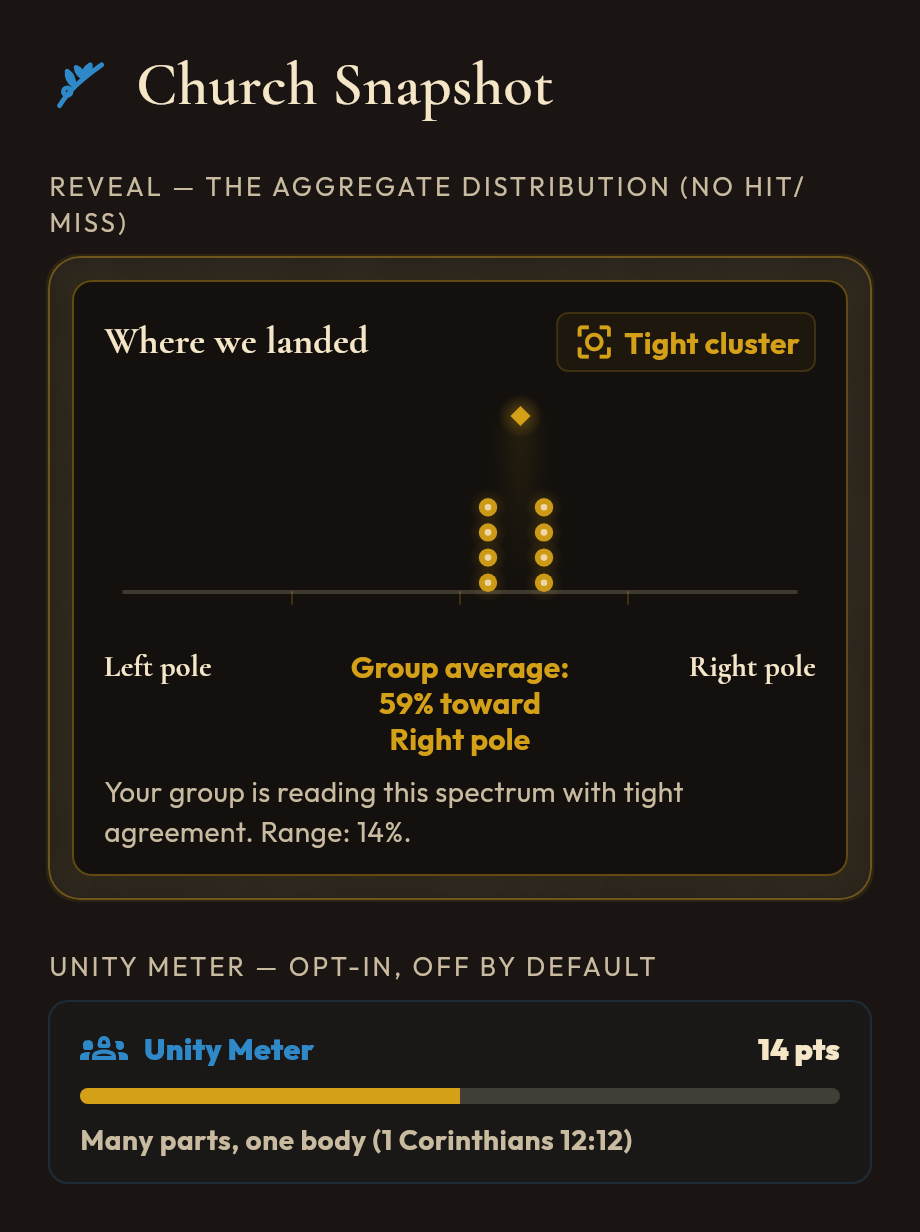 Selah’s Church Snapshot reveal: the group’s secret placements clustered tightly on a spectrum, group average 59% toward the right pole.